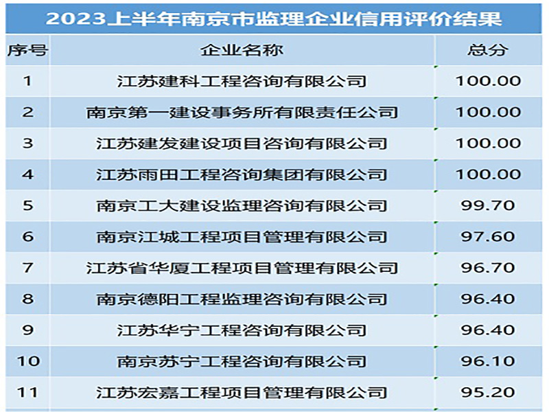 喜訊！宏嘉公司在2023年上半年南京市建設工程監(jiān)理企業(yè)信用評價評比中取得全市第11名佳績